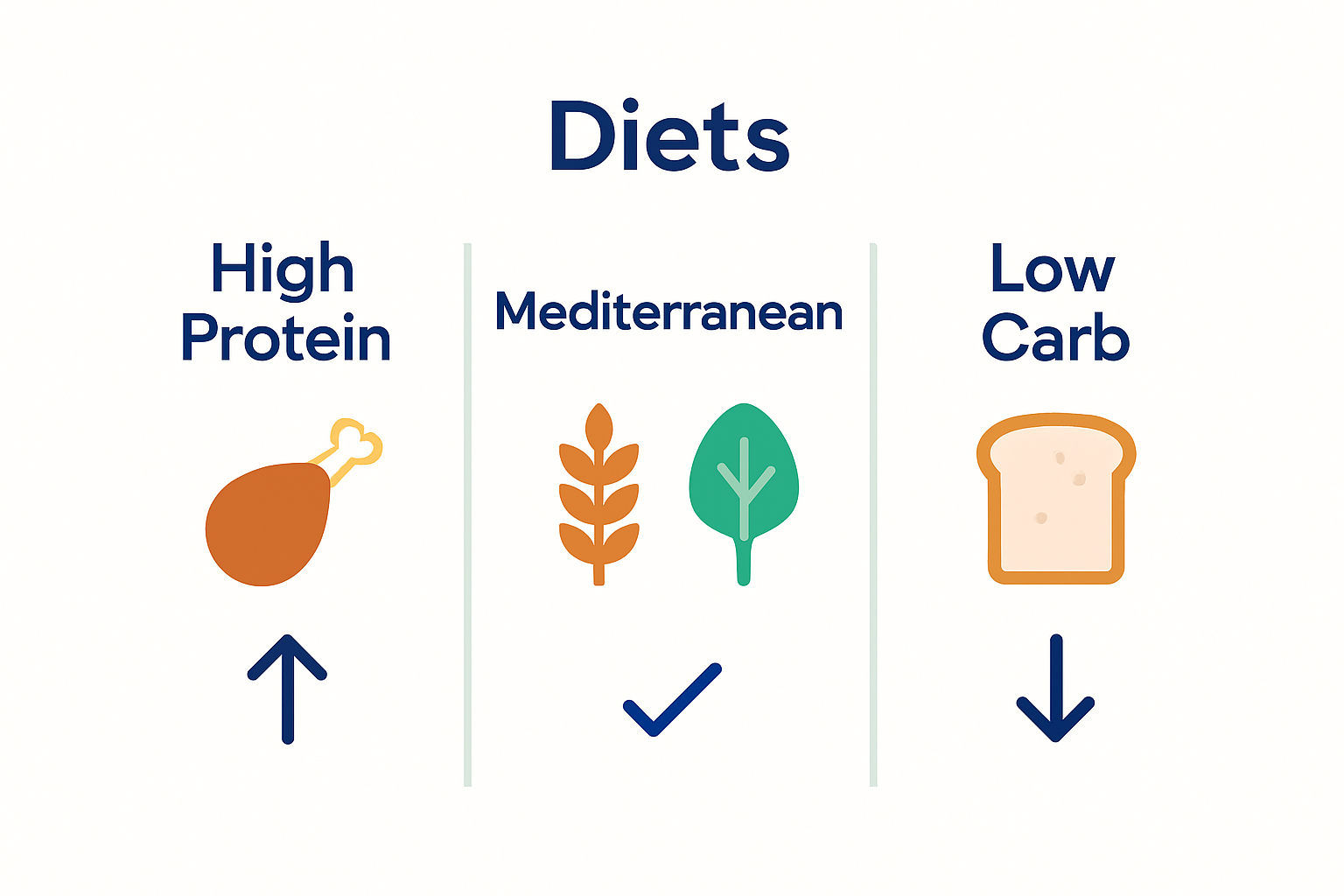 Infographic comparing high protein and other diets