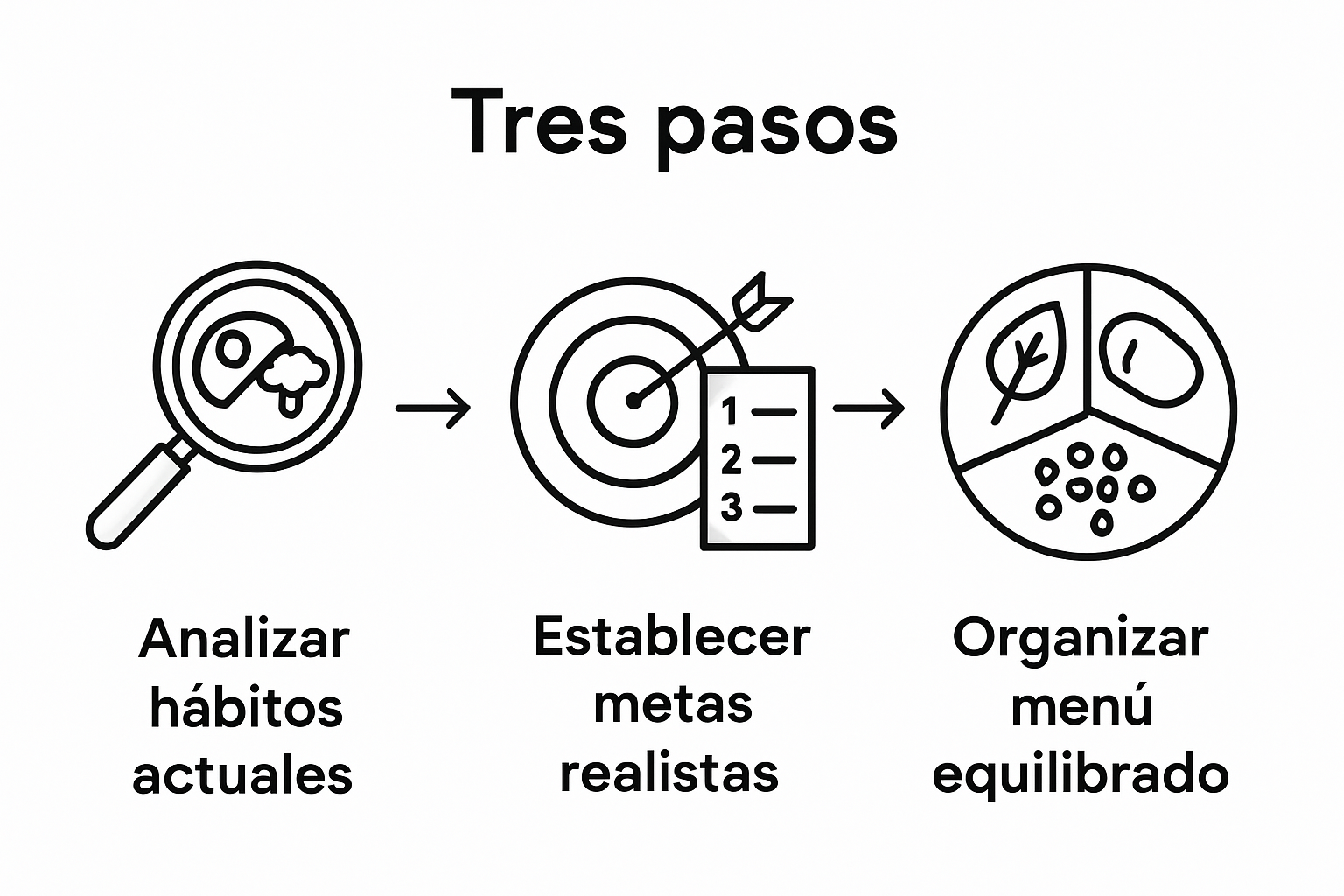 Infografía con los tres pasos clave para organizar tu dieta