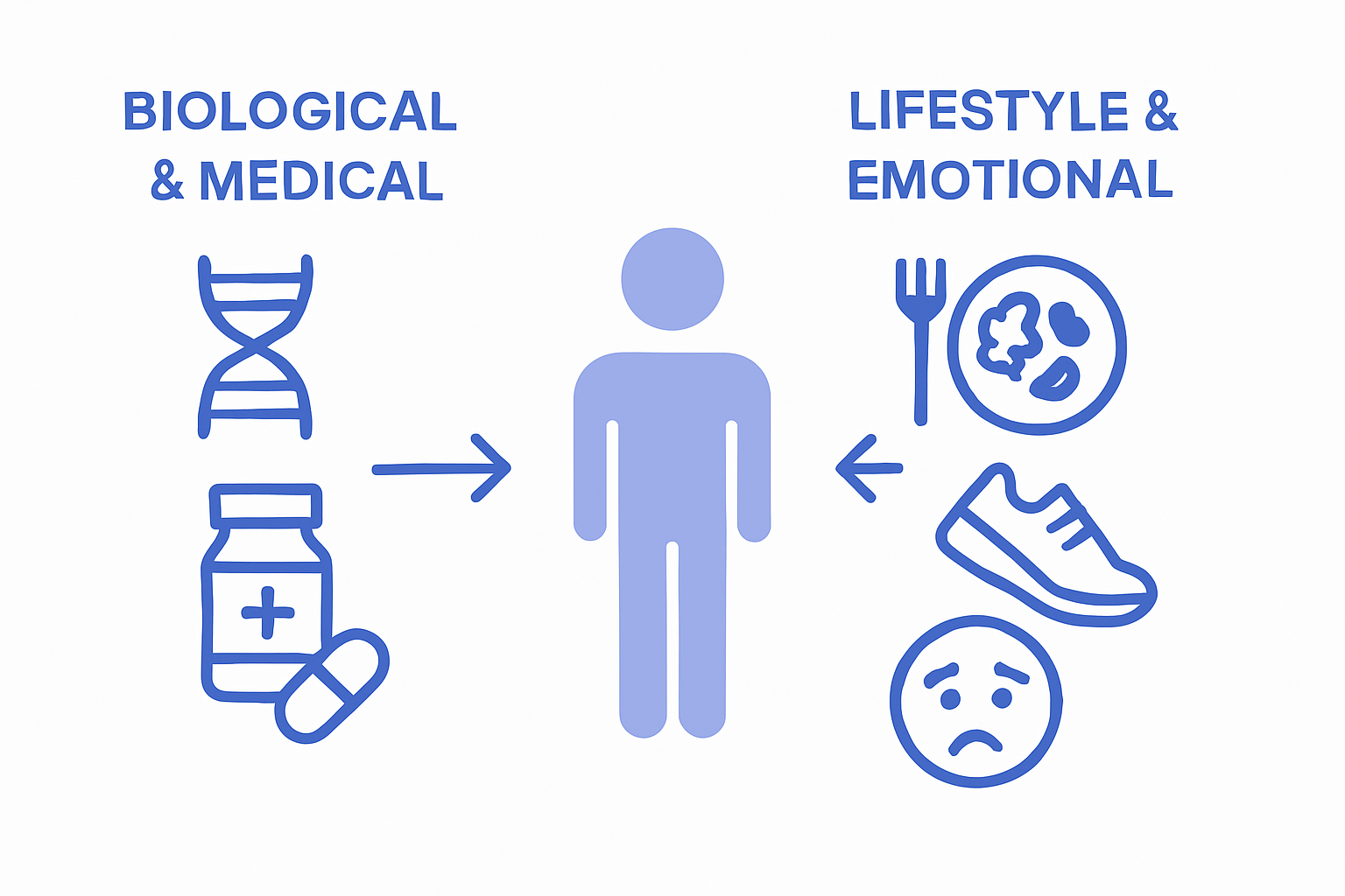 Chart comparing factors influencing weight gain