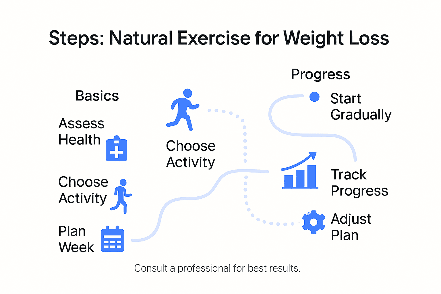 Infographic steps for starting exercise naturally