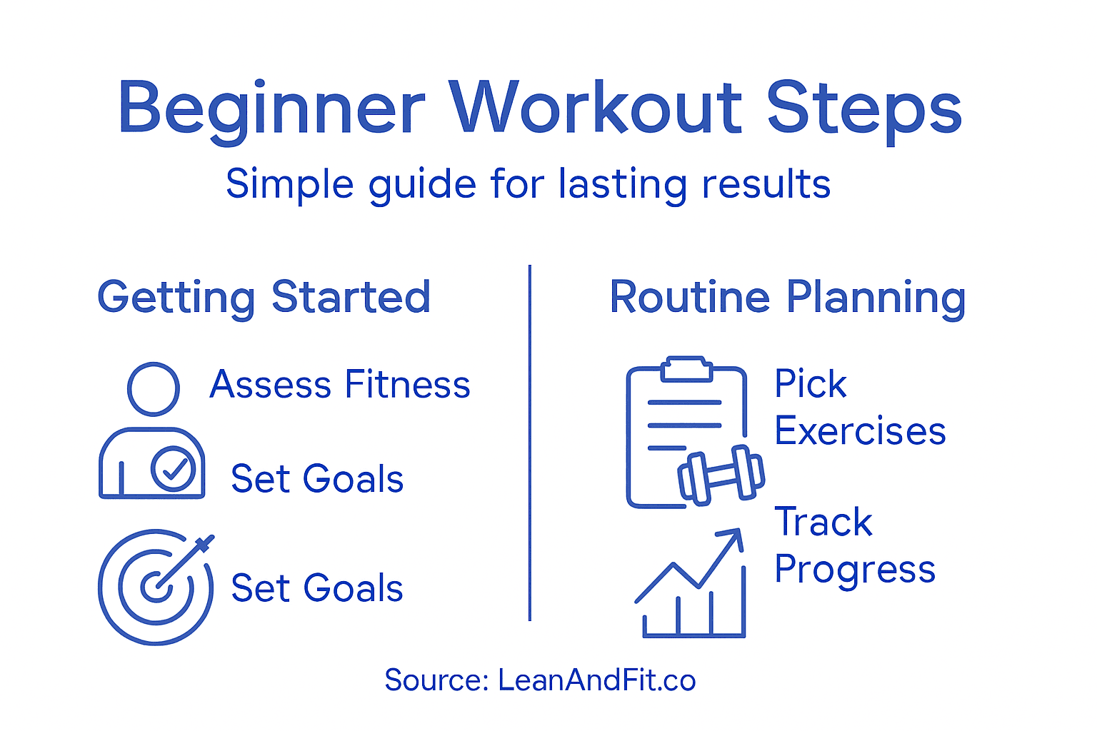 Infographic showing beginner workout routine overview