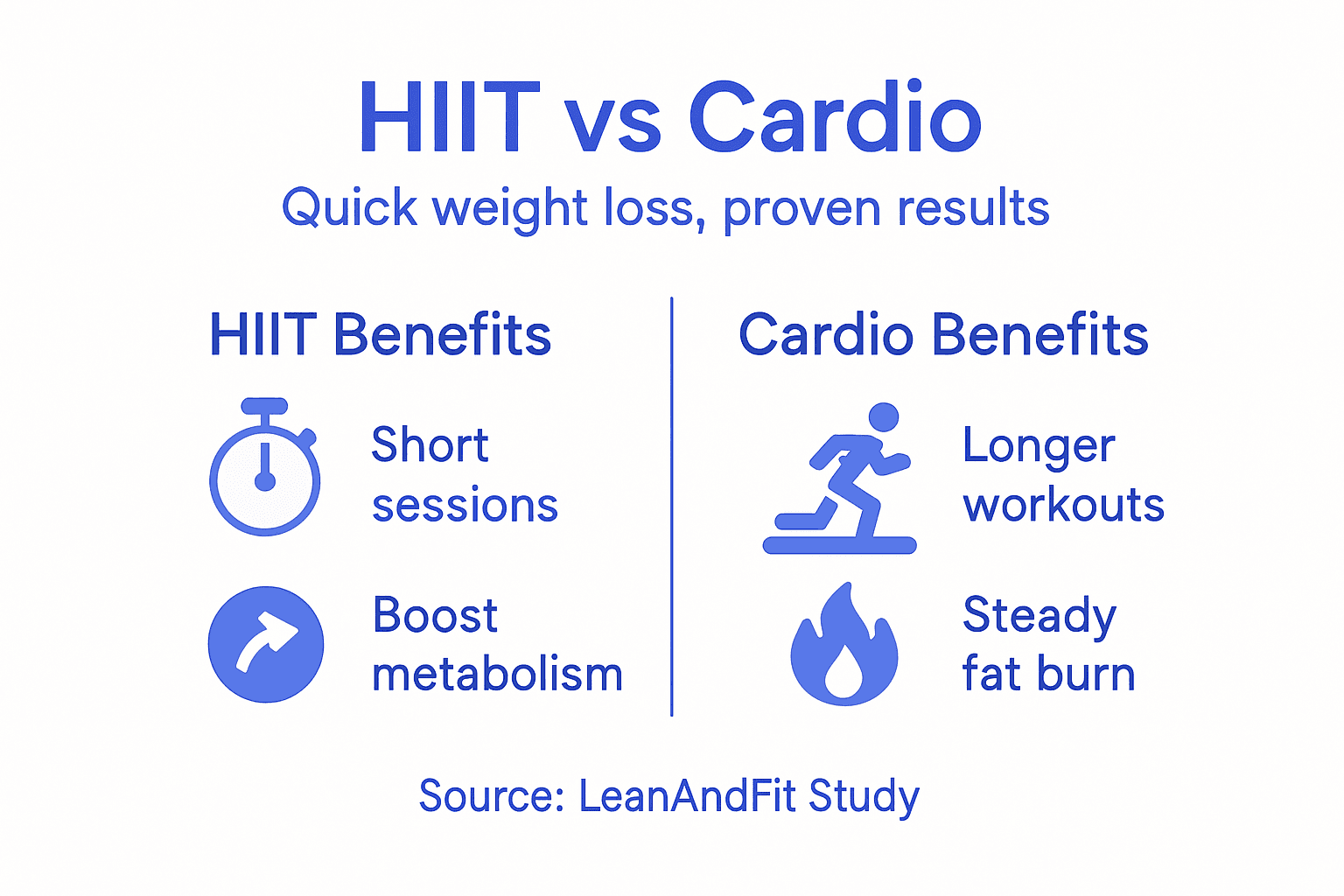 Infographic compares HIIT and cardio for weight loss