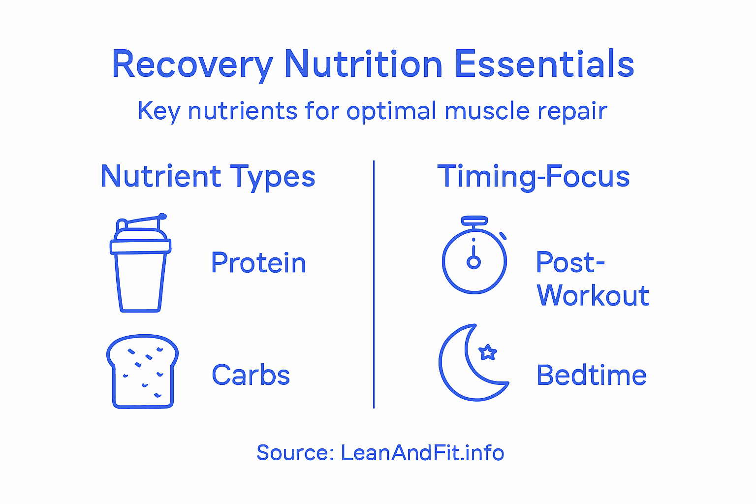 Infographic showing nutrition for workout recovery
