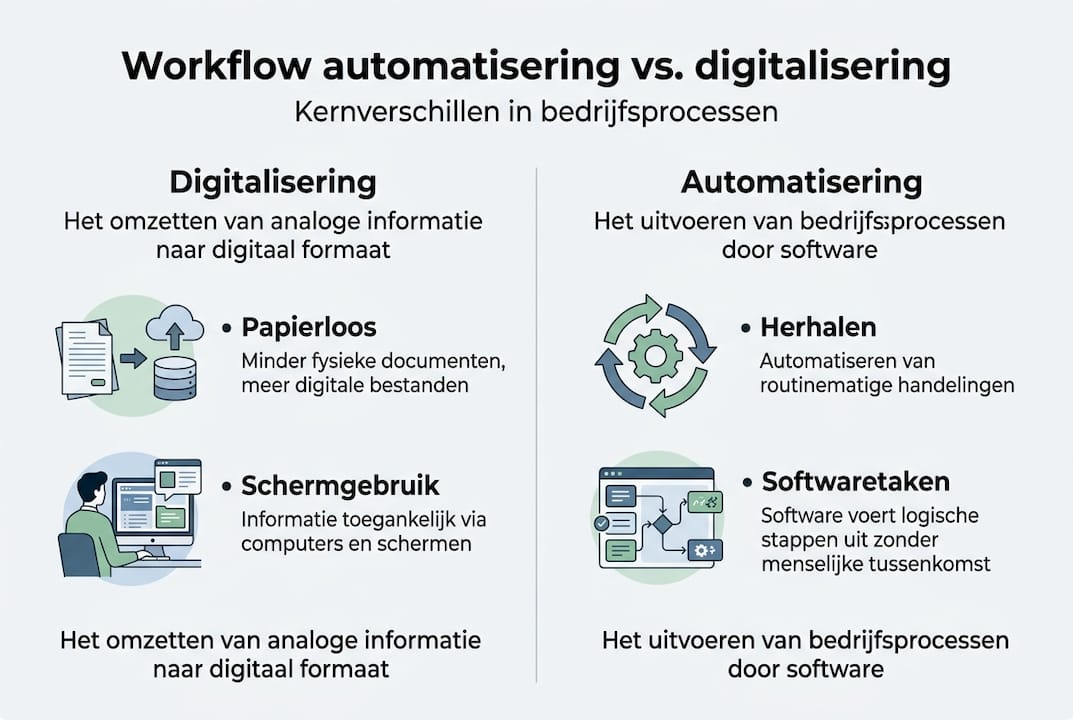 Infographic: de belangrijkste verschillen tussen workflowautomatisering en digitalisering