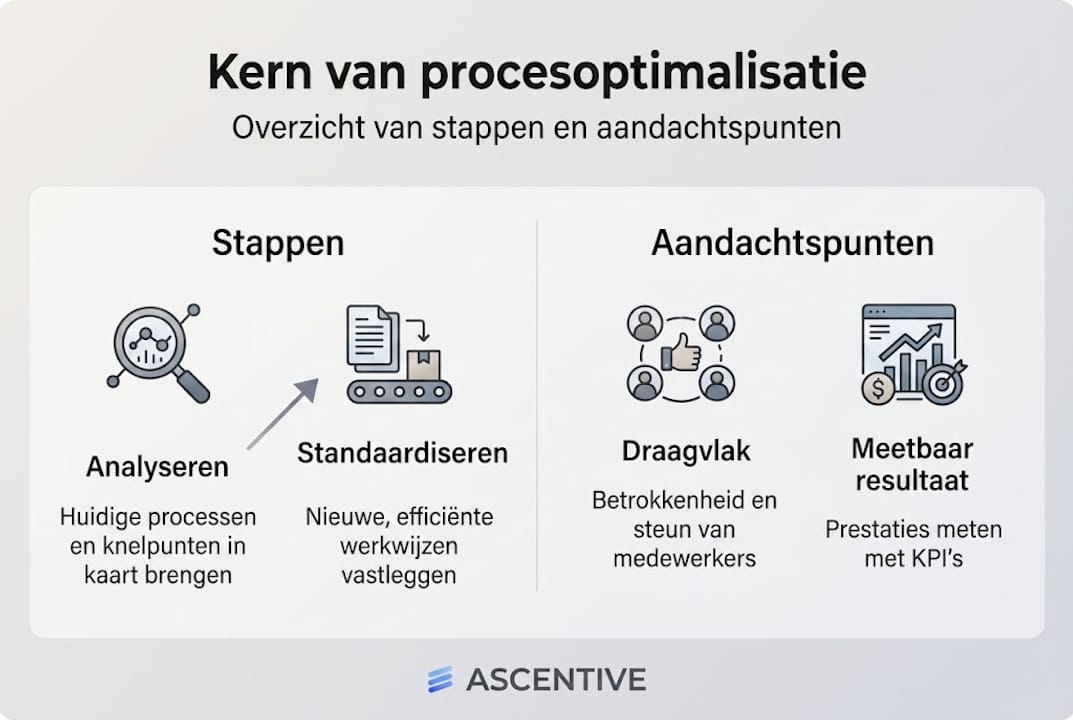 Overzichtelijke infographic met stappenplan voor procesoptimalisatie en belangrijke aandachtspunten
