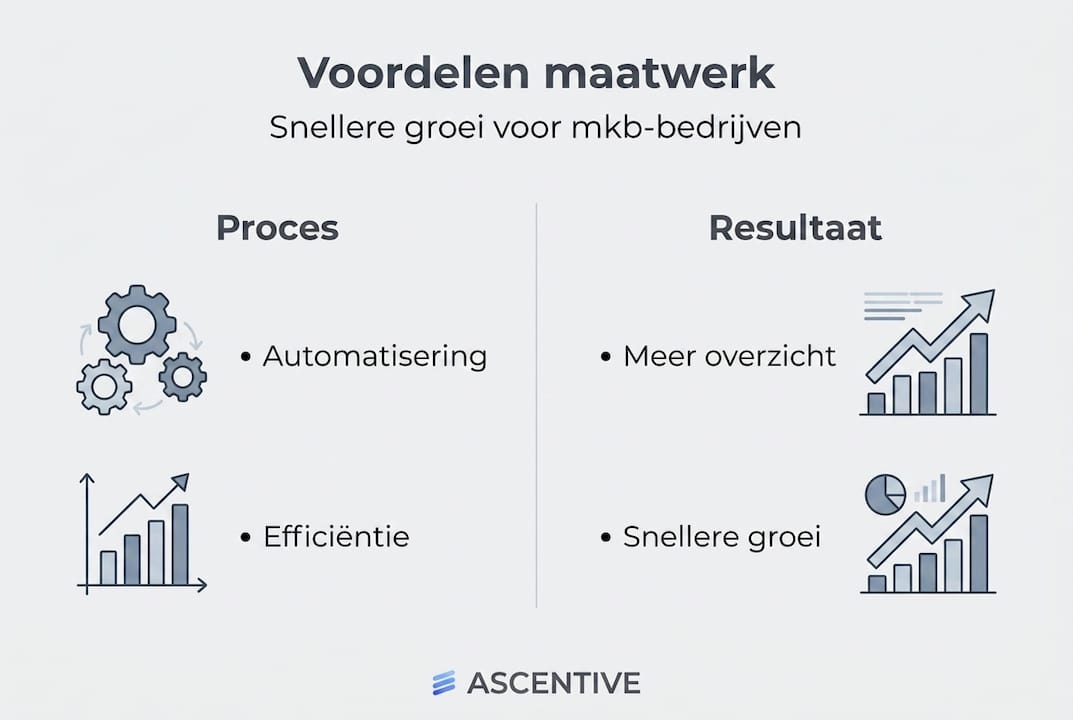 Overzicht: De pluspunten van maatwerkoplossingen voor het mkb in beeld gebracht