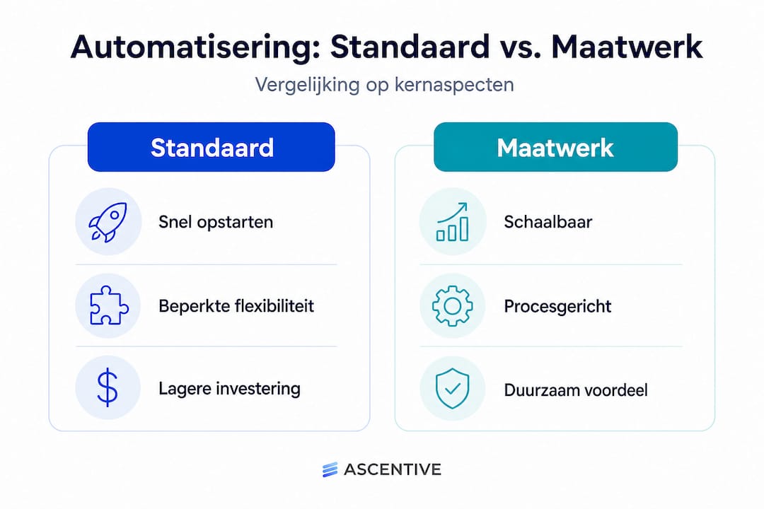 Infographic: standaard automatisering versus maatwerk – een vergelijking