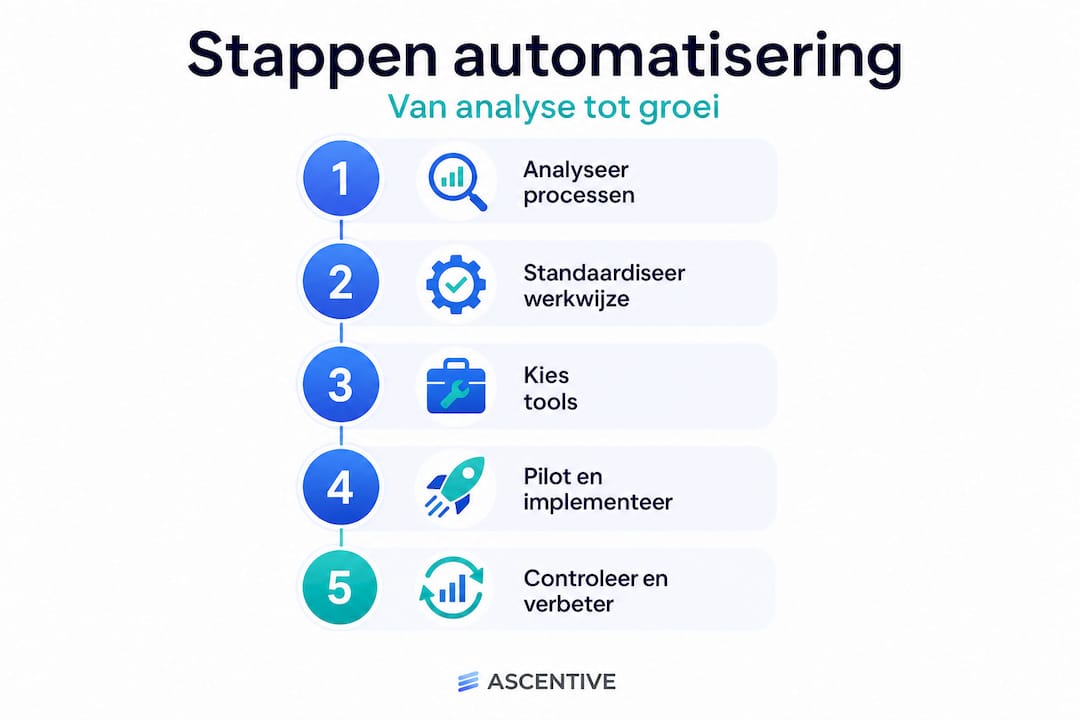 Infographic: Stapsgewijs automatiseren binnen jouw installatiebedrijf