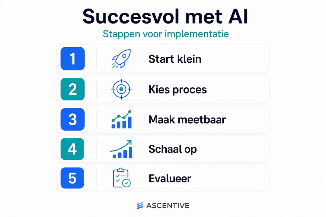 Infographic: stappenplan voor een succesvolle inzet van AI