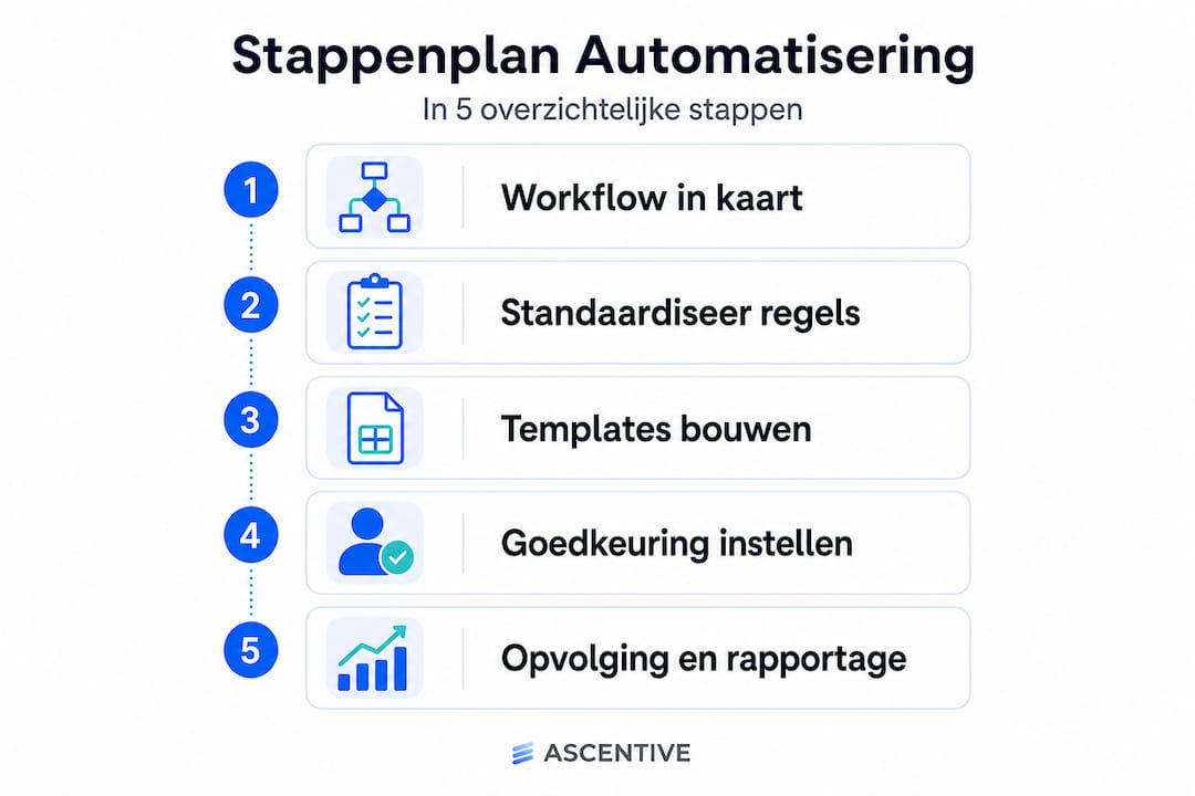 Infographic: stap-voor-stap handleiding voor het automatiseren van offertes