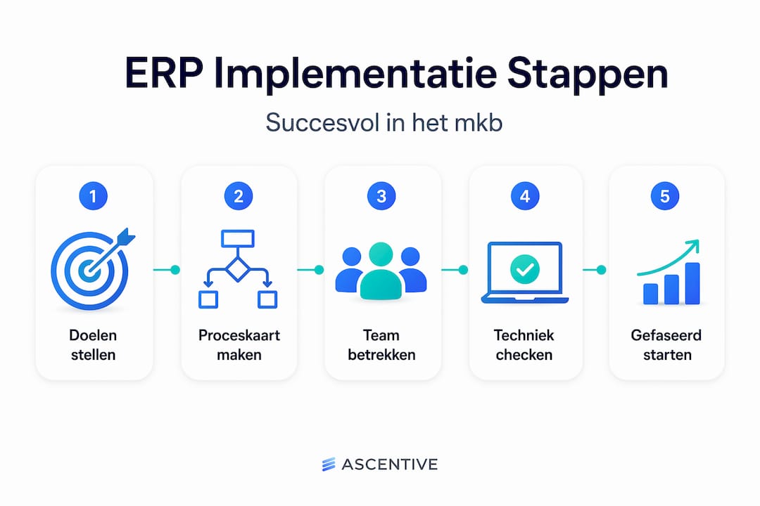 Infographic: de belangrijkste stappen voor een succesvolle ERP-implementatie