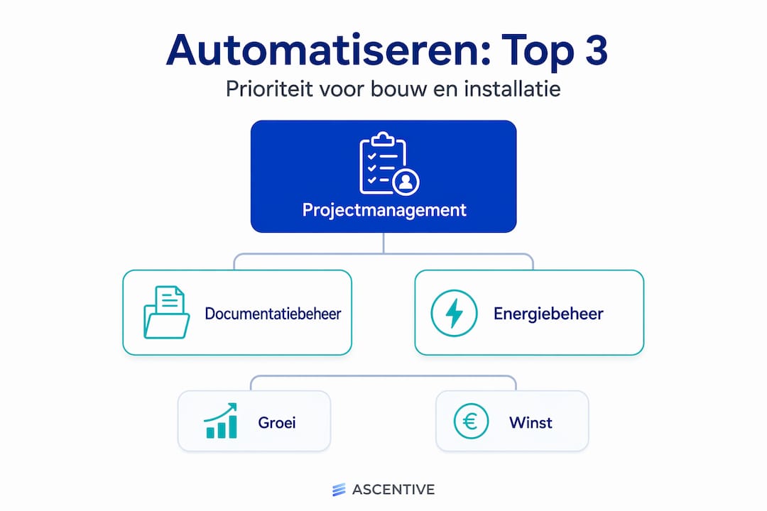 Infographic: de drie belangrijkste automatiseringsprioriteiten in de bouwsector