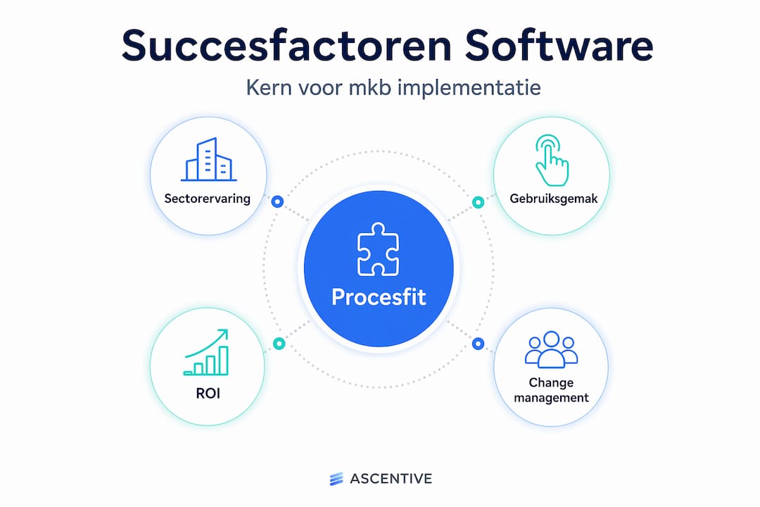 Infographic: De belangrijkste succesfactoren bij het implementeren van software