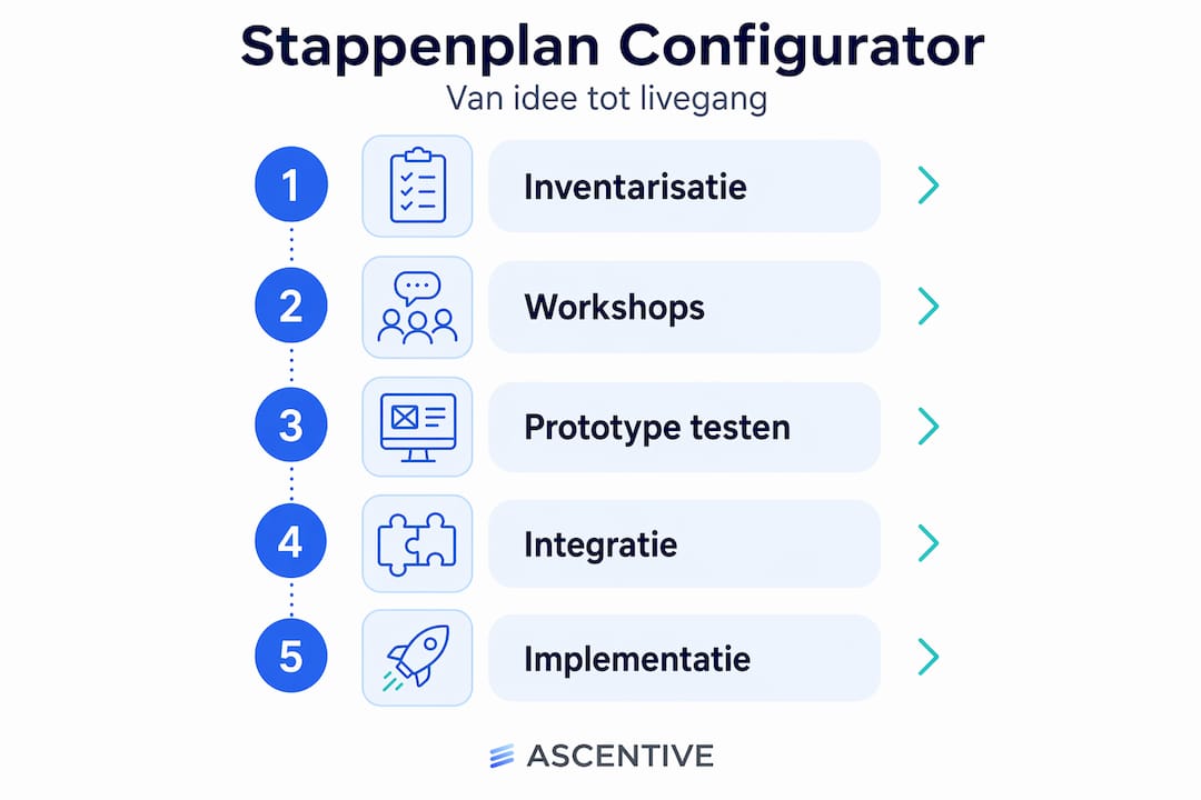 Infographic: zo bouw je stap voor stap een slimme configurator