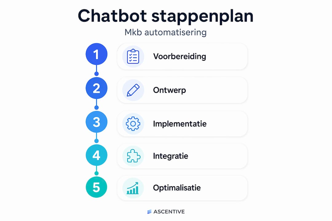 Stappenplan: zo implementeer je succesvol een chatbot (infographic)