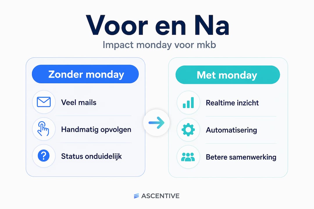 Infographic: maandag implementatie – voor en na in beeld