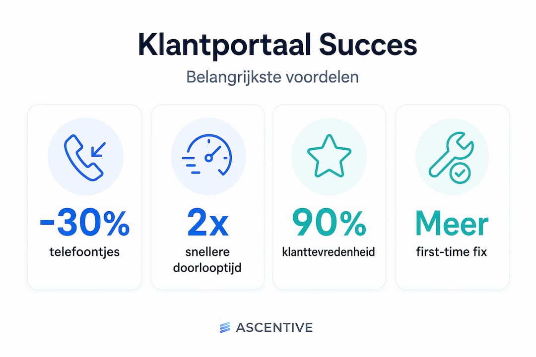 In één oogopslag: vier opvallende cijfers over de voordelen van het klantportaal
