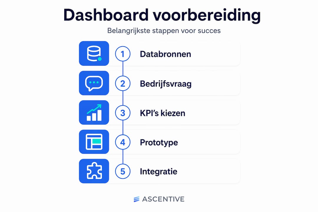 Infographic: stappenplan voor het voorbereiden van je dashboard