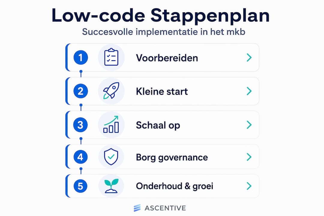 Infographic: Stapsgewijze aanpak voor low-code implementatie binnen het mkb