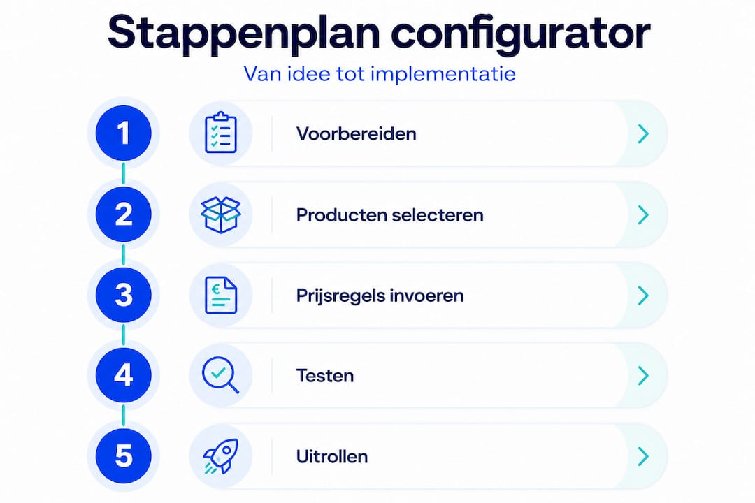 Infographic: het stappenplan voor het offerte configurator proces