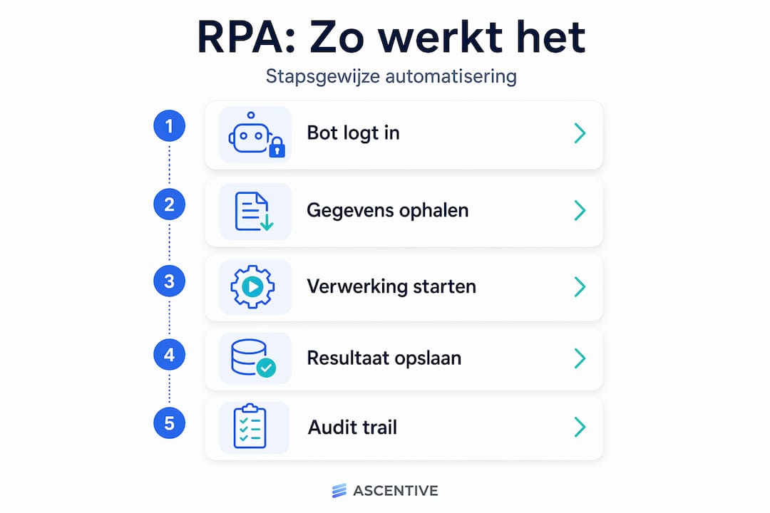 Overzicht: Stappenplan voor RPA-processen binnen het mkb