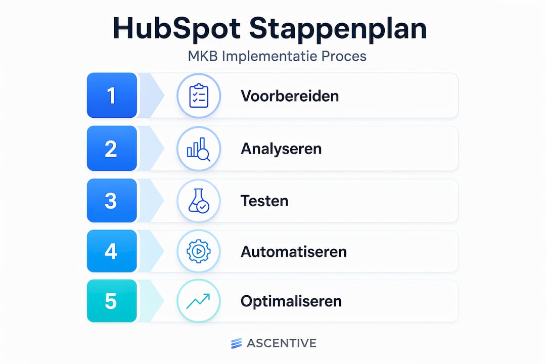 Overzichtelijke infographic laat alle stappen van een HubSpot-implementatie zien