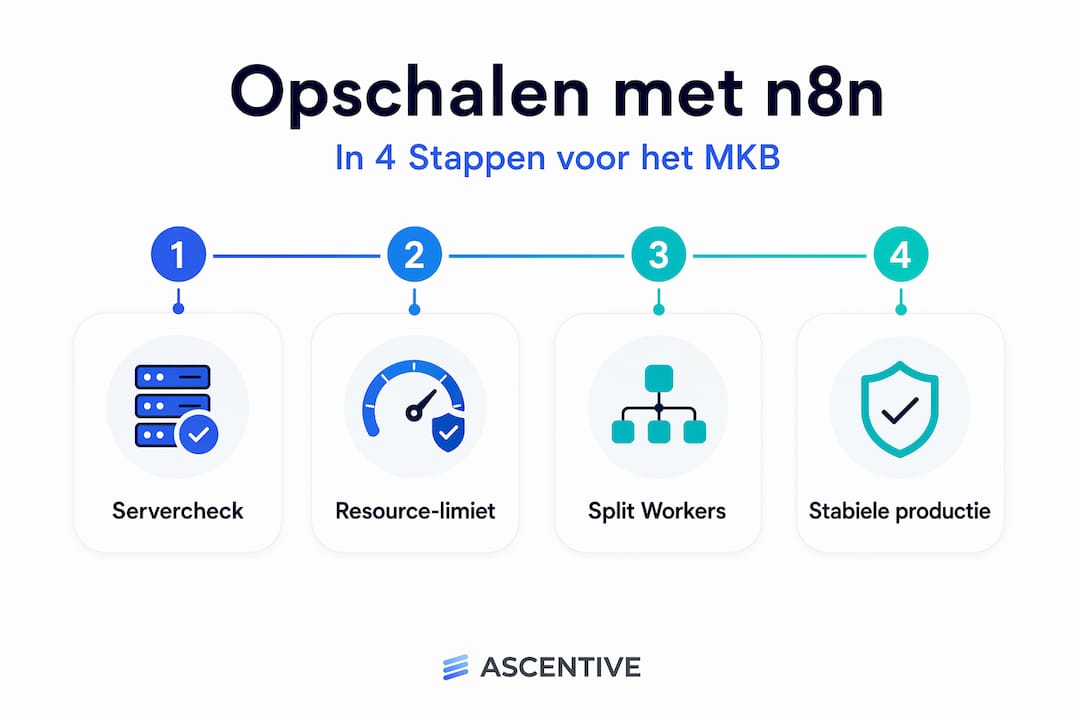 Infographic: in vier stappen je n8n-omgeving laten meegroeien