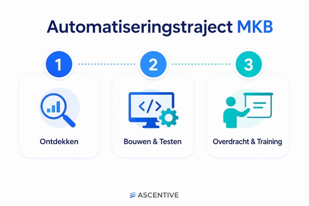 Overzicht: de drie stappen van een succesvolle Zapier-automatisering