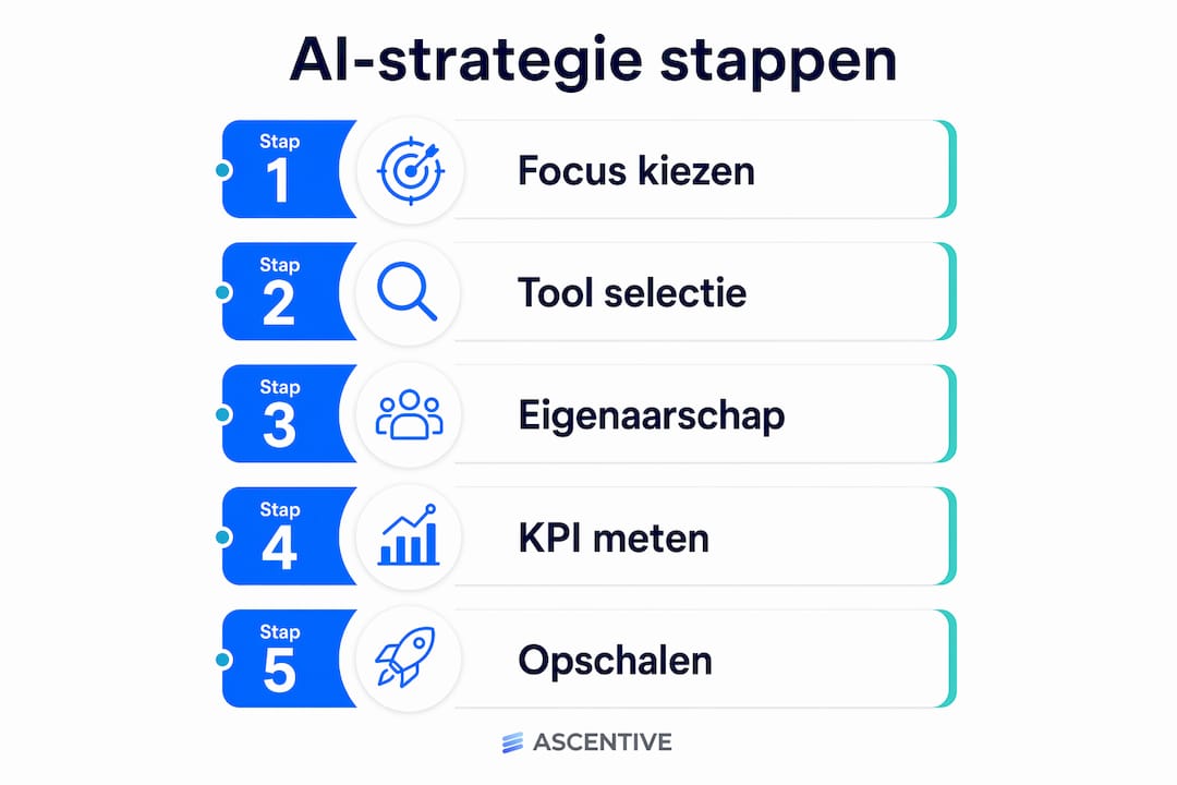 Overzicht: Stappenplan voor een succesvolle AI-strategie voor het mkb
