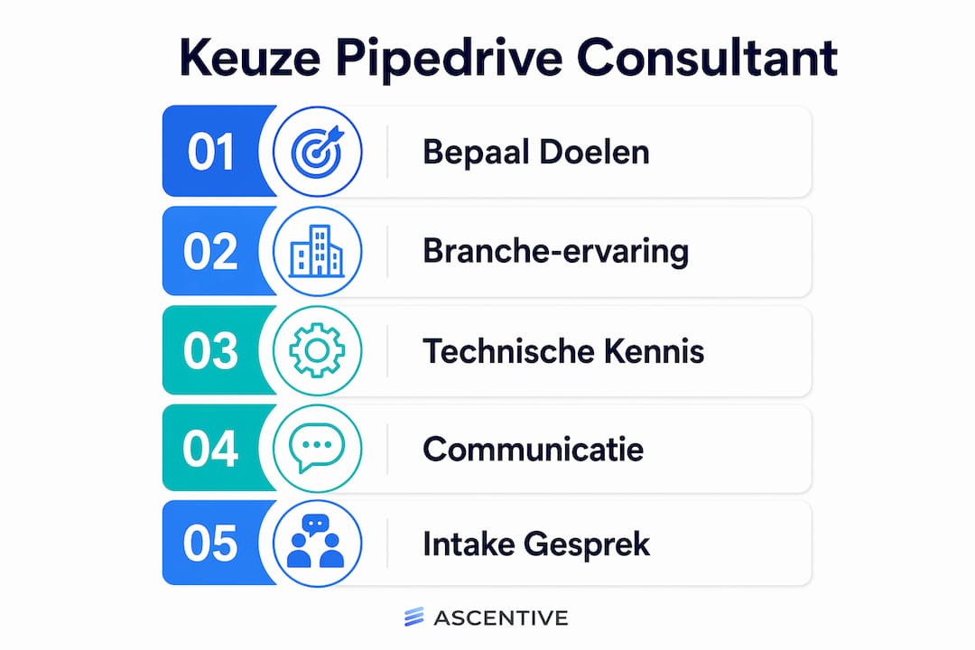 Infographic: zo vind je de Pipedrive consultant die echt bij jouw bedrijf past