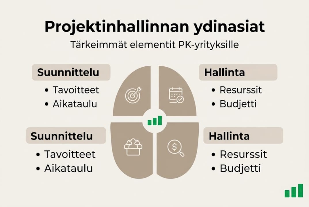 Infografiikka: PK-yrityksen projektinhallinnan kulmakivet