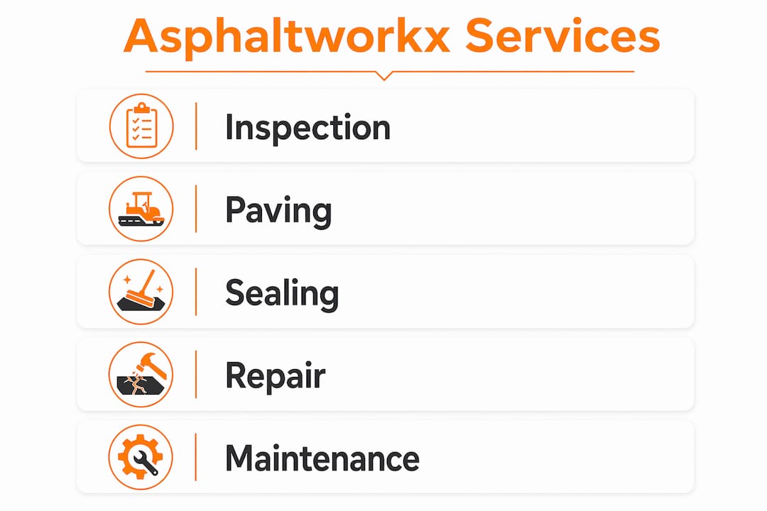 Infographic of Asphaltworkx asphalt service steps
