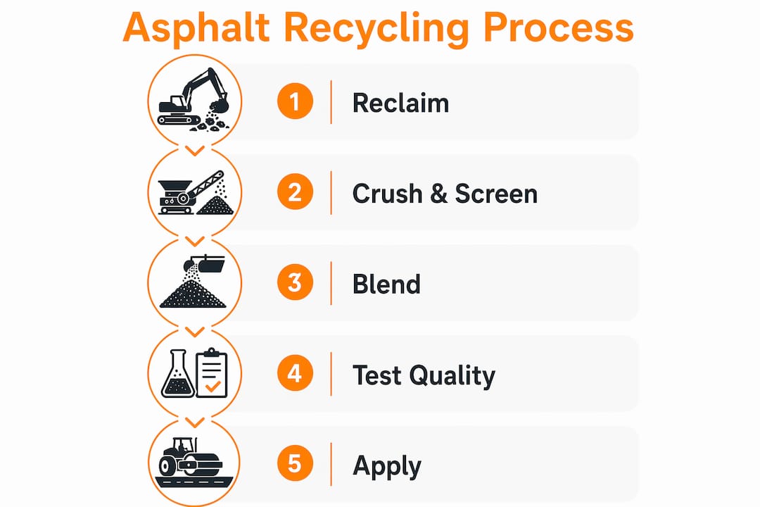 Infographic showing asphalt recycling process steps