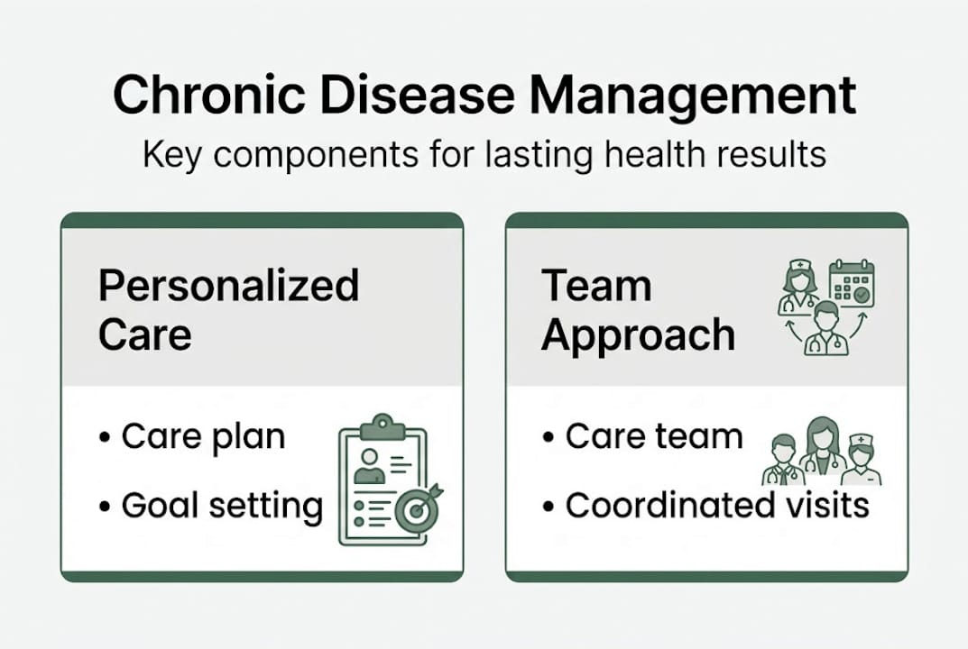 Infographic of chronic disease management basics