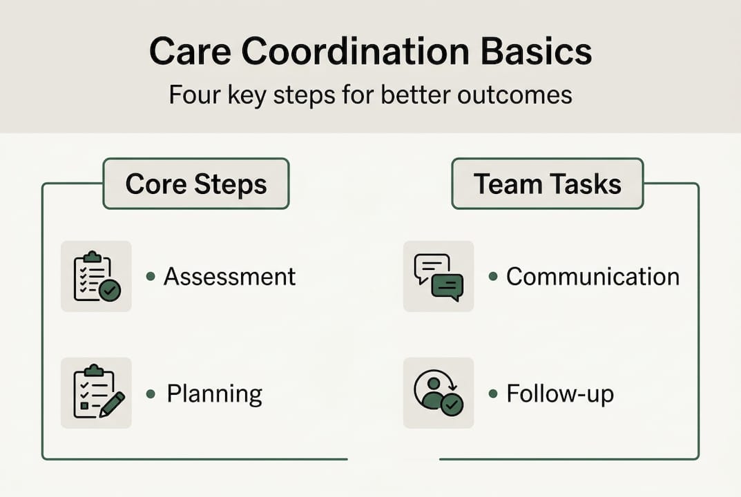 Infographic showing four core care coordination steps
