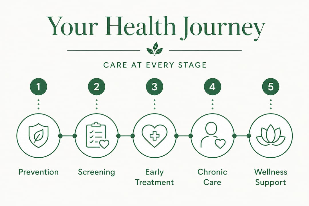 Infographic showing stages of healthcare journey