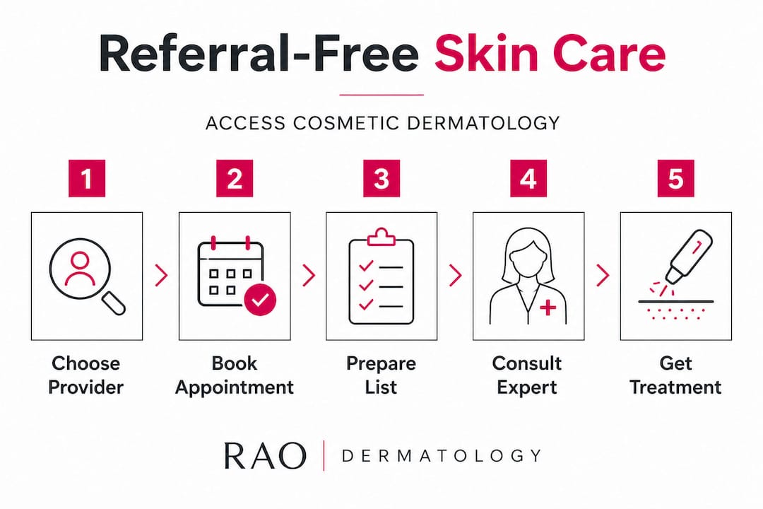 Infographic shows steps for cosmetic dermatology referral process