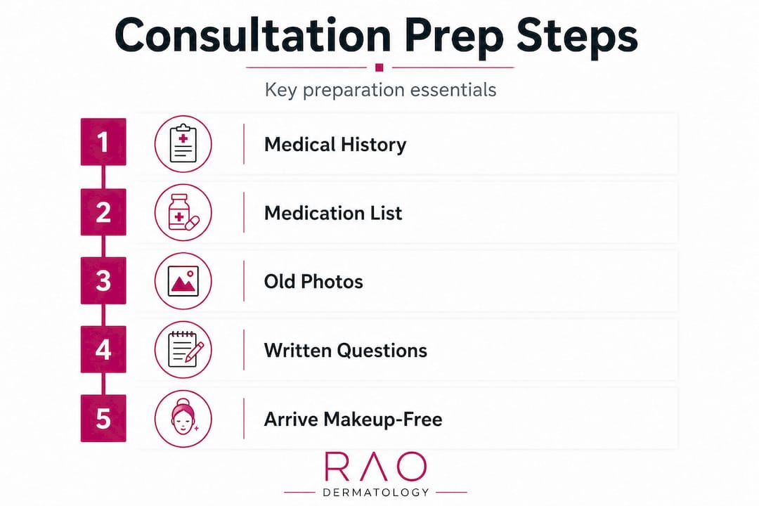 Stepwise infographic for consultation preparation