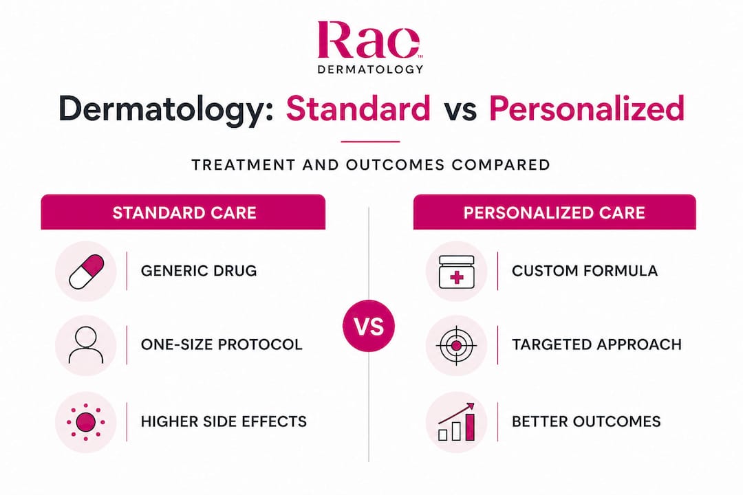 Infographic comparing standard and personalized dermatology