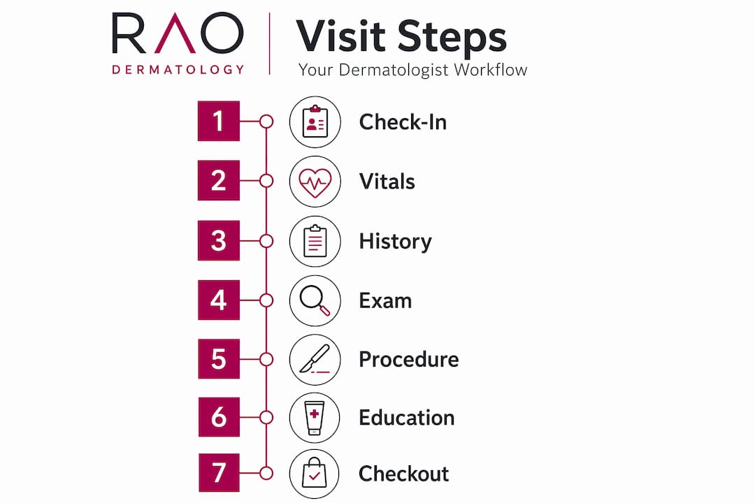 Infographic outlining dermatologist visit steps