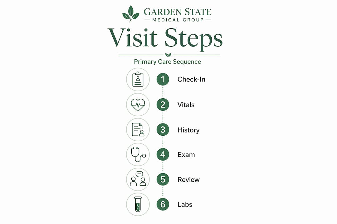 Infographic showing primary care visit steps
