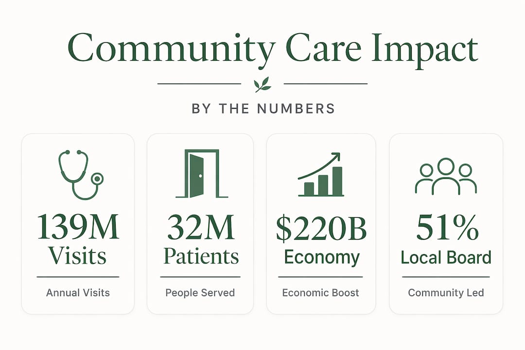 Community healthcare center key impact statistics infographic