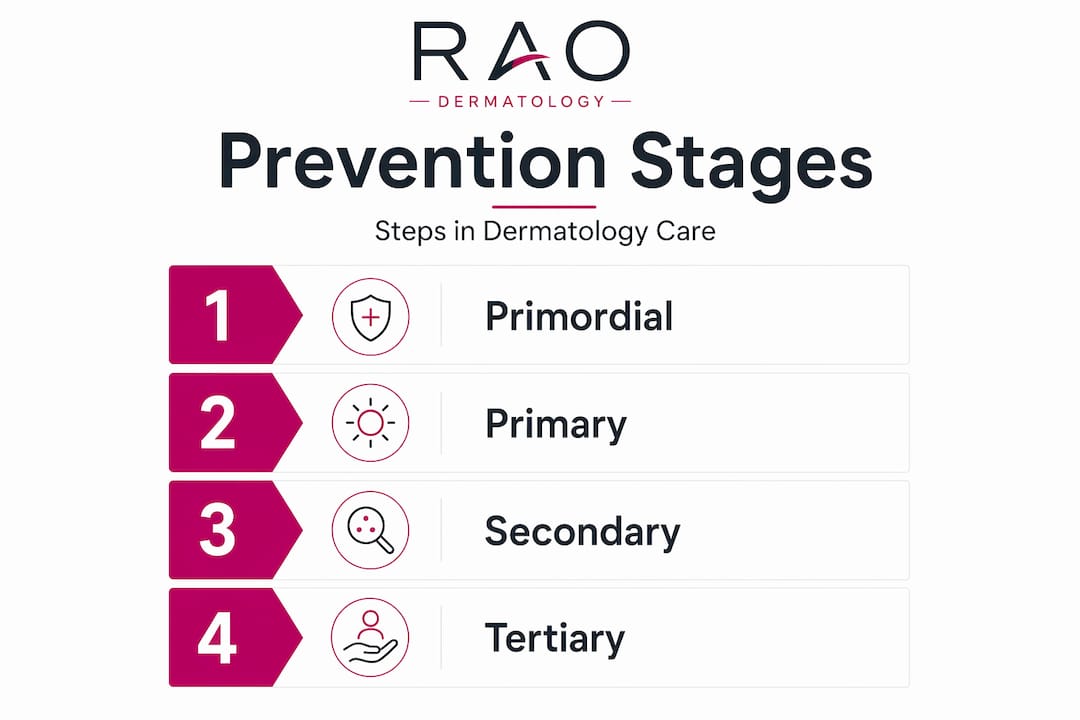 Infographic outlining stages of dermatology prevention