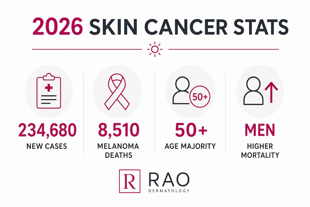 Infographic showing key 2026 skin cancer statistics by demographics