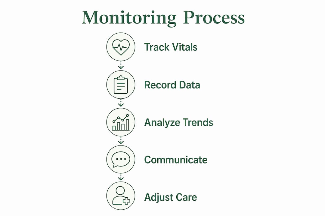 Infographic showing steps of chronic condition monitoring process
