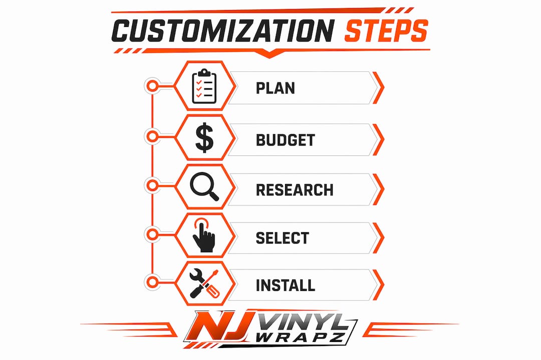 Infographic showing vehicle customization planning steps