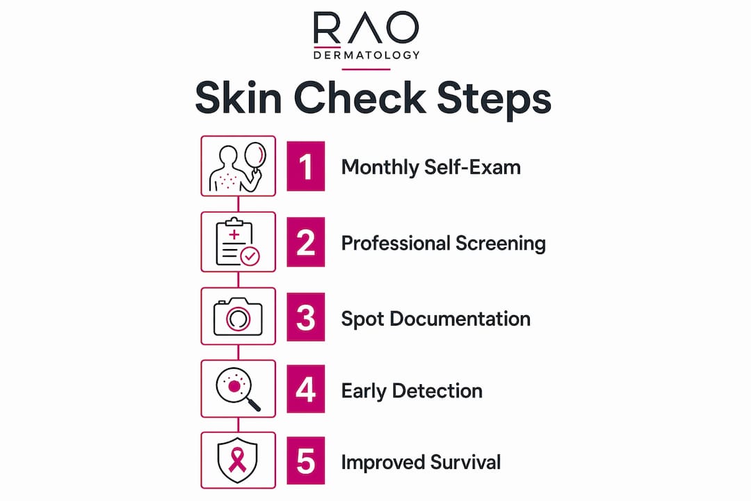 Infographic illustrating steps of skin checks for early detection