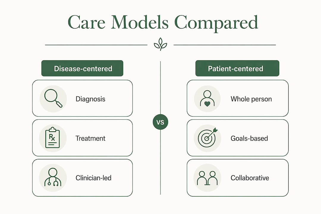 Comparison of disease-centered and patient-centered care