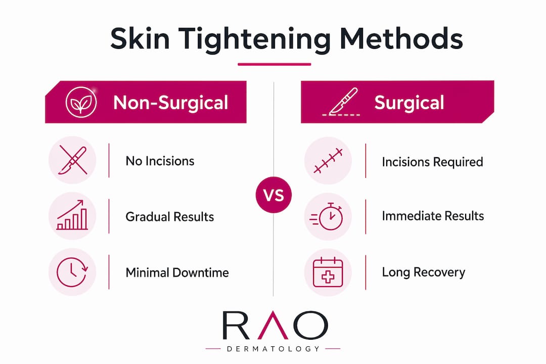 Infographic comparing non-surgical and surgical skin tightening