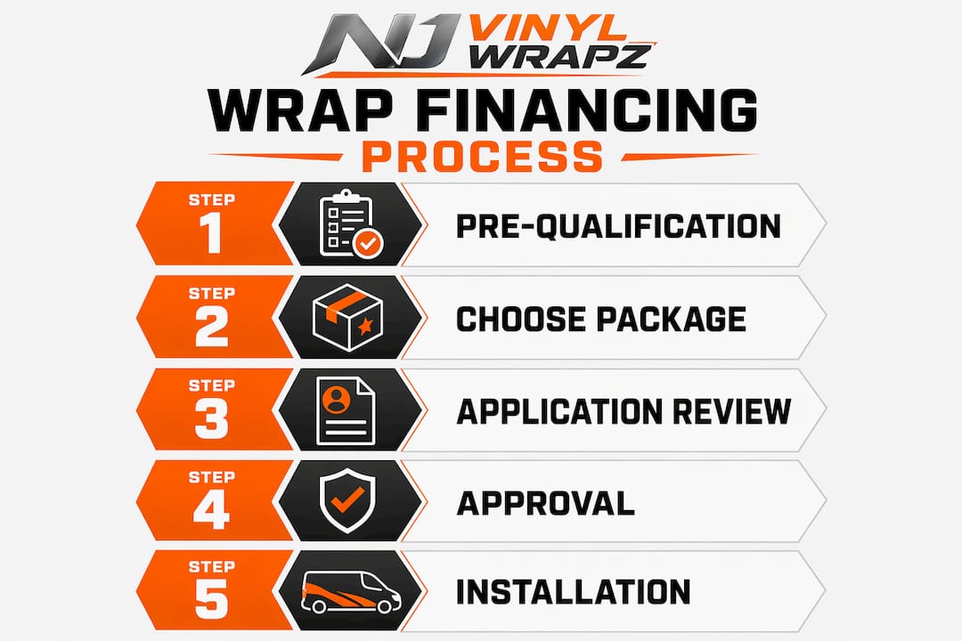 Infographic showing key steps of vehicle wrap financing